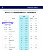 Espectacular crecimiento del PP de Viladecans, 239%, en las autonomicas. Gracias