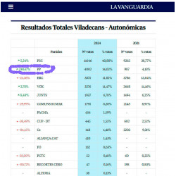 Espectacular crecimiento del PP de Viladecans, 239%, en las autonomicas. Gracias