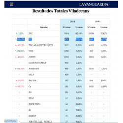 Nuevo espectacular crecimiento del PP de Viladecans: 259%, en las europeas. Gracias